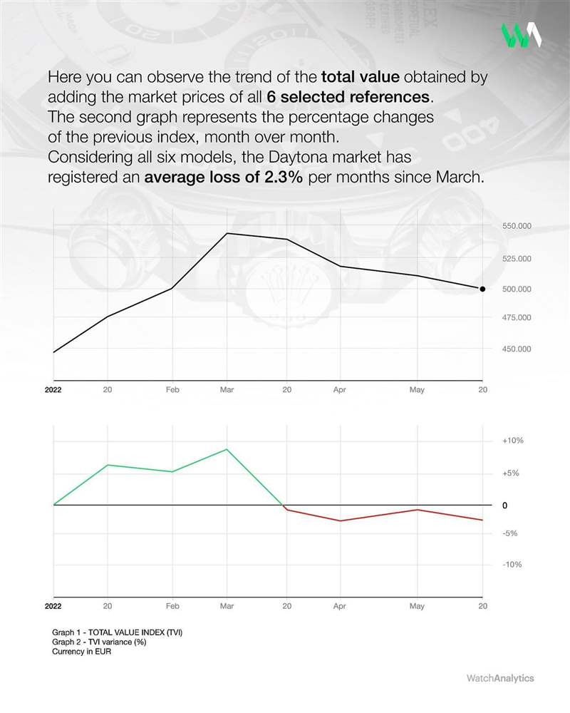 直到2022年5月底這種下降的趨勢看起來也還沒到盡頭。 （IG@watchanalytics）