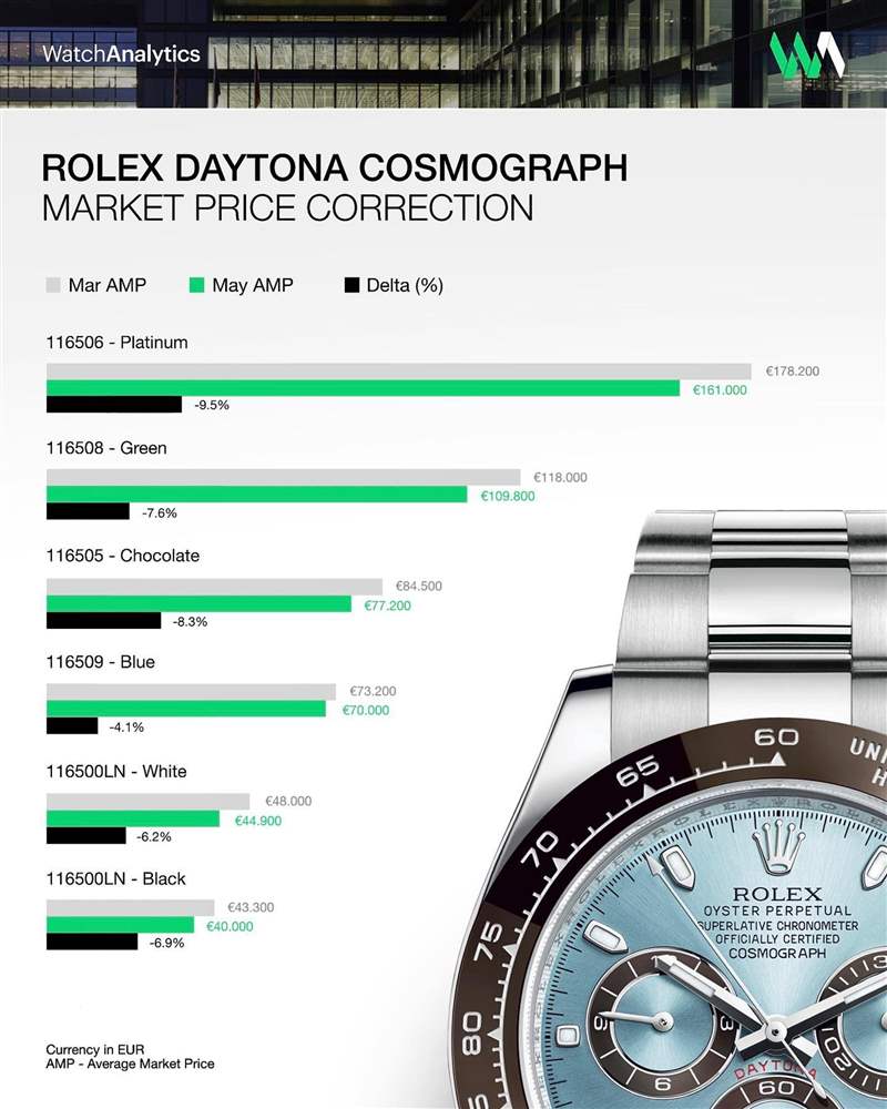 六款爆款Daytona自從2022年3月以來平均每月身價都在往下掉1.8%。 （IG@watchanalytics）