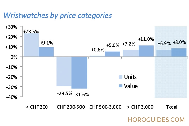 ROLEX - 2022上半年瑞士鐘表出口報(bào)告：反彈力度大，數(shù)量更少、總額更高
