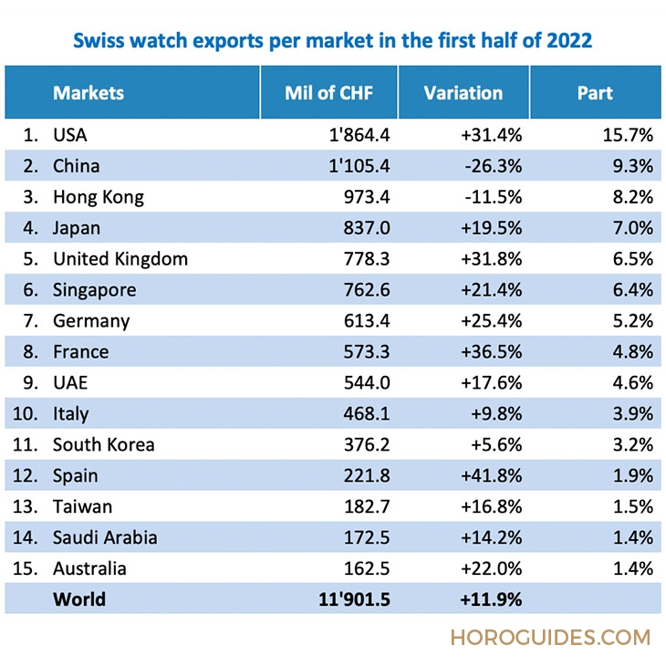 ROLEX - 2022上半年瑞士鐘表出口報(bào)告：反彈力度大，數(shù)量更少、總額更高
