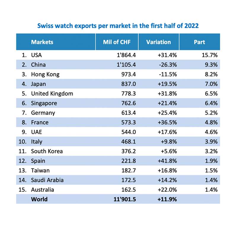 跟蹤 2022 年 1 月至 6 月期間瑞士手表出口的圖表，
