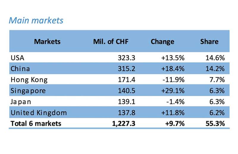 美國目前穩佔瑞士手錶第一大出口市場，亞洲國家則是囊括2~5名。（Source：FH）