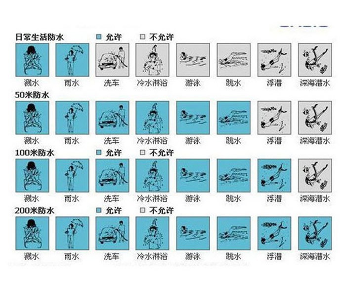 怎么看防水手表,手表防水等級怎么看