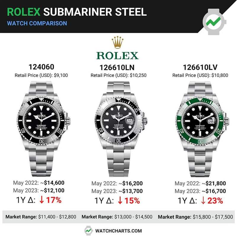 ROLEX 3款Submariner 年度價(jià)格走勢（Source：WatchCharts）