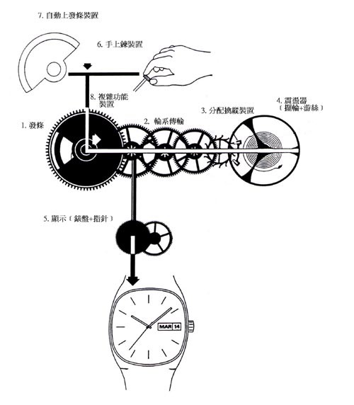 機械表