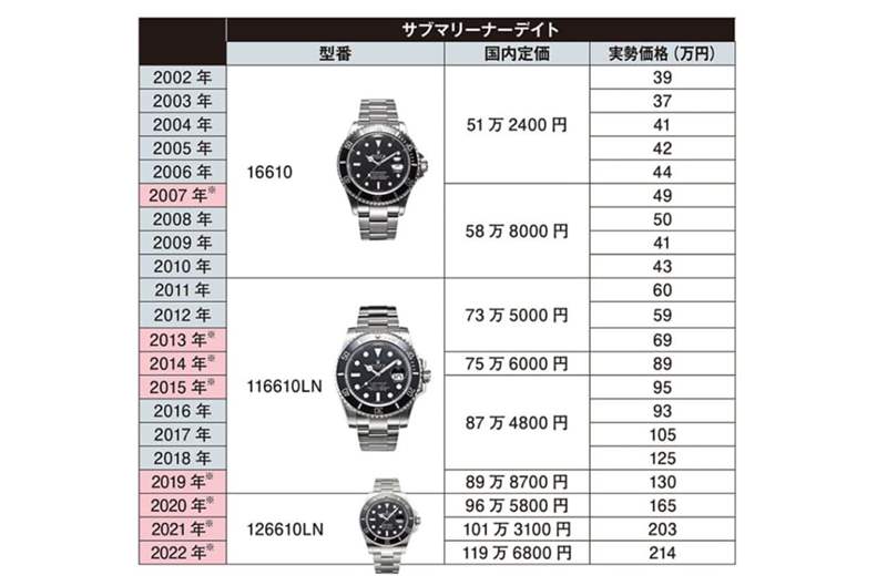 勞力士9月起2023年日本第二度調價