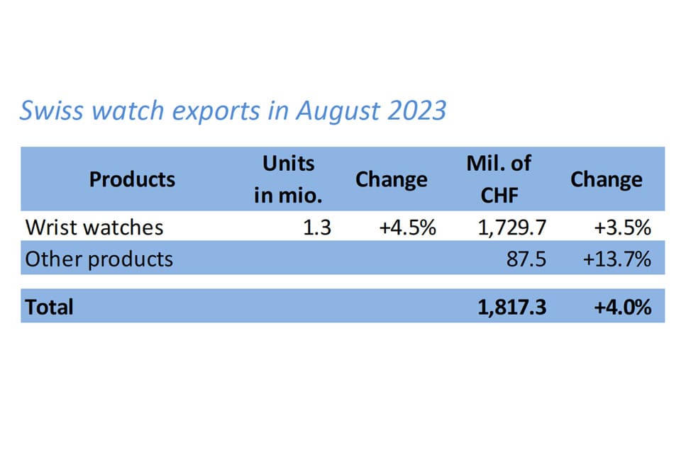 瑞士手表8月出口表現(xiàn)反彈成長(zhǎng)4% 和這個(gè)市場(chǎng)走強(qiáng)有關(guān)